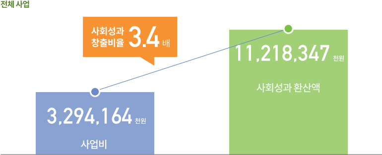 전체사업 3,294,164천원 사업비 11,218,347천원 사회성과 환산액